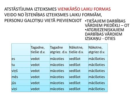 Darbības vārdi pavēles izteiksmē